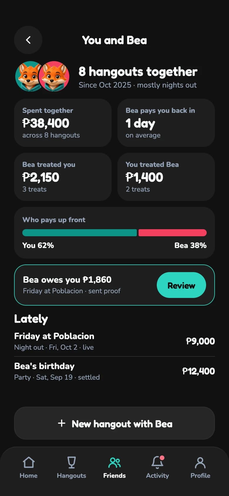 Stats with one friend: 8 hangouts together, money spent and treats each way.