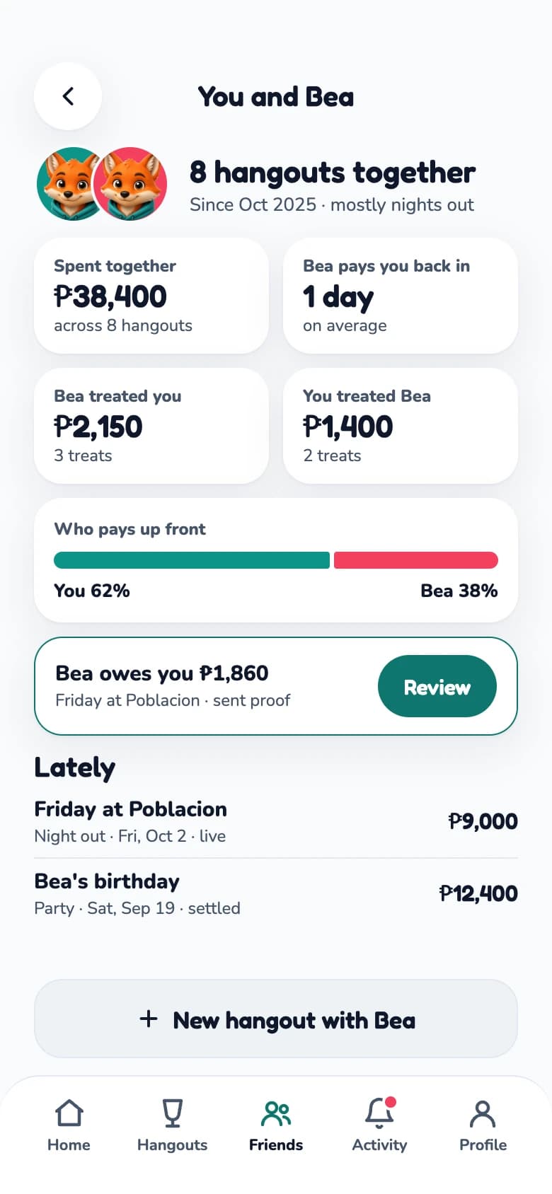 Stats with one friend: 8 hangouts together, money spent and treats each way.