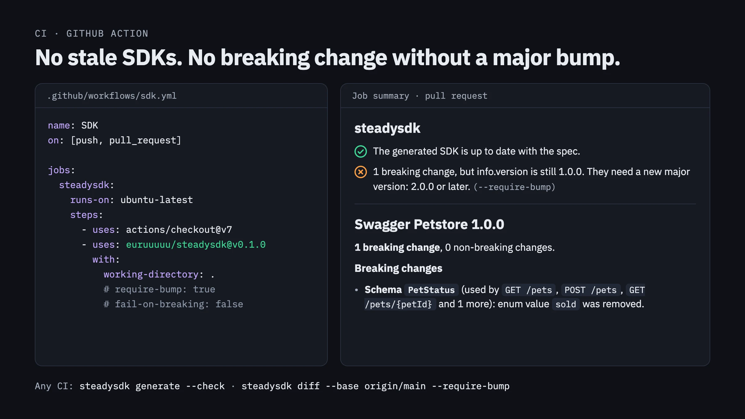 The GitHub Action workflow and its job summary failing a pull request on a breaking change without a major bump.