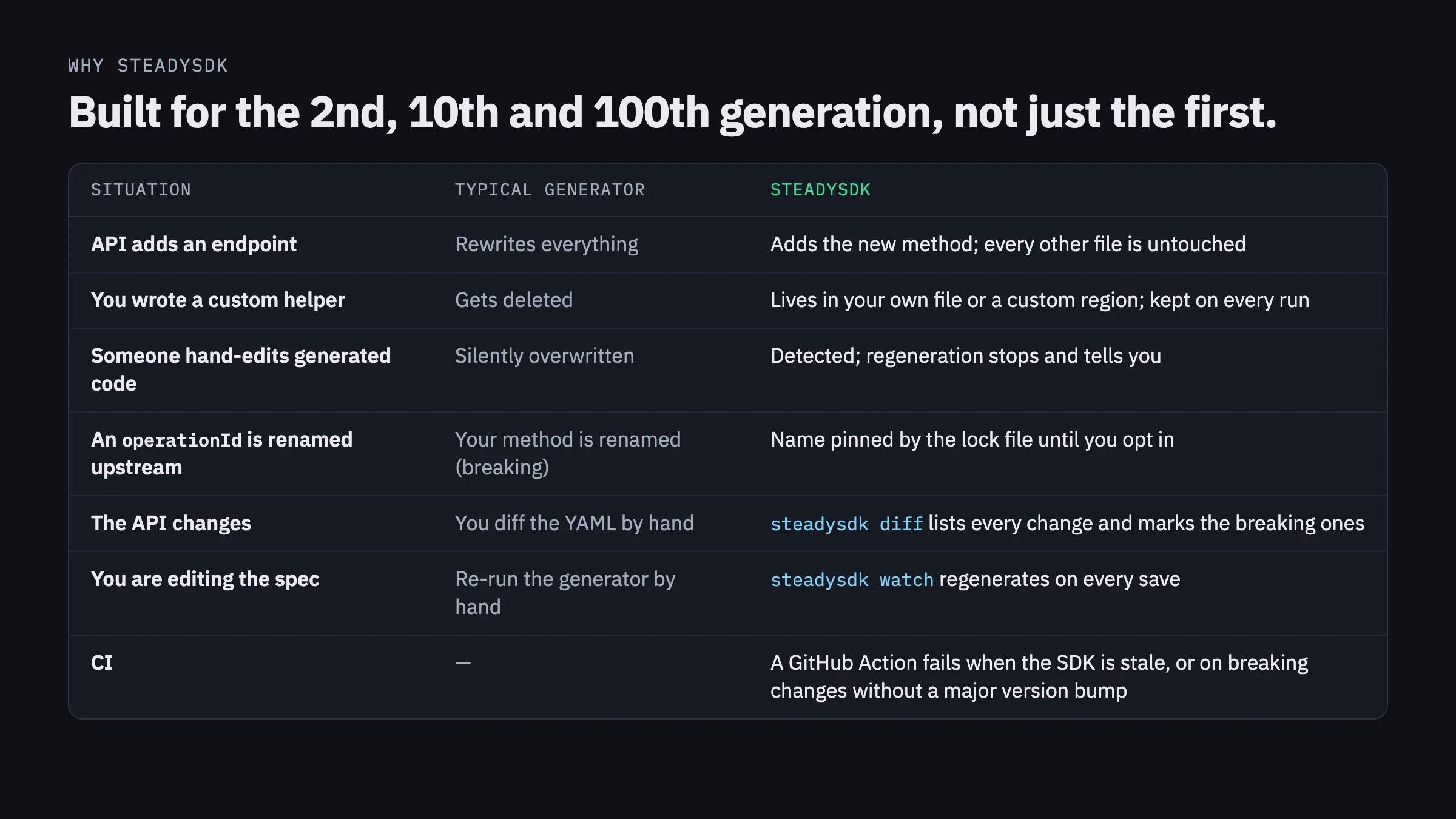 Comparison table: what a typical generator does versus steadysdk in seven situations.