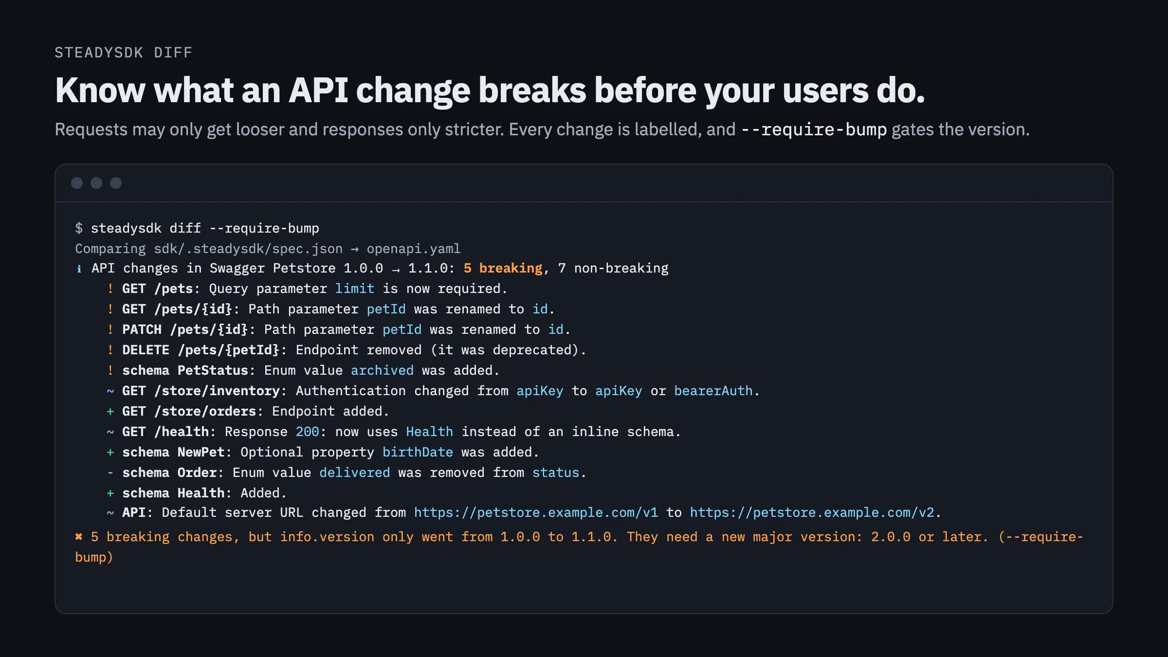 steadysdk diff output: 5 breaking and 7 non-breaking changes between Petstore 1.0.0 and 1.1.0, failing --require-bump.