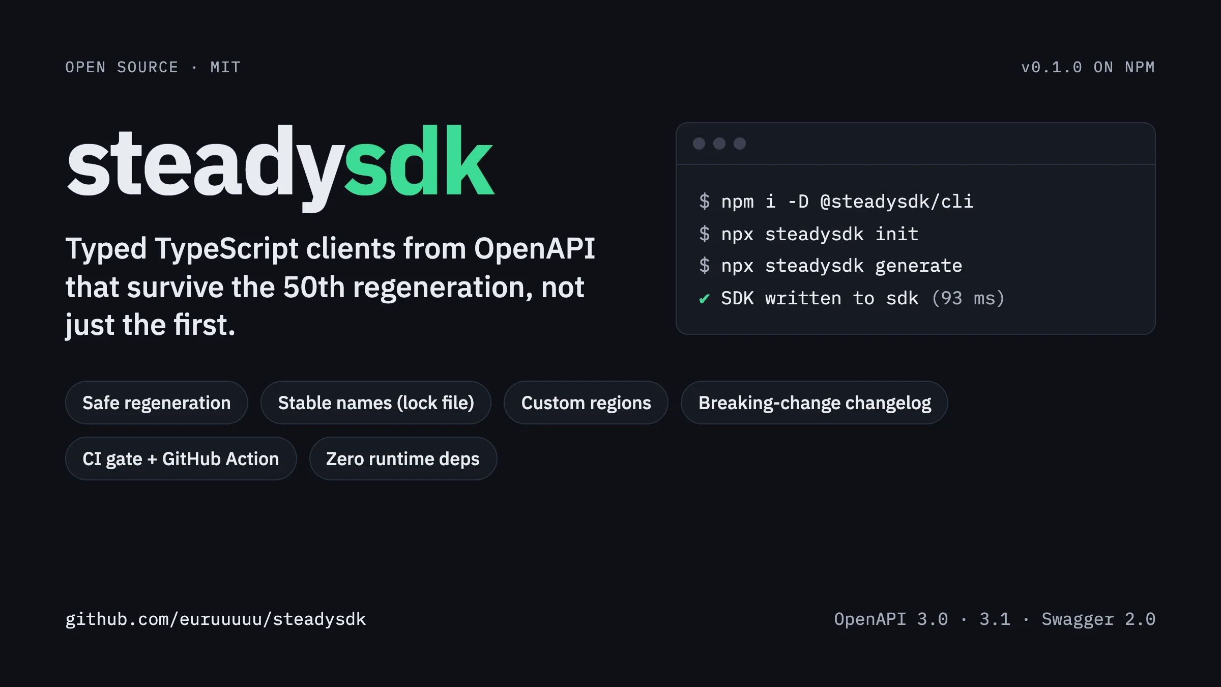 steadysdk: typed TypeScript clients from OpenAPI that survive the 50th regeneration. Install with npm i -D @steadysdk/cli, then npx steadysdk init and generate.