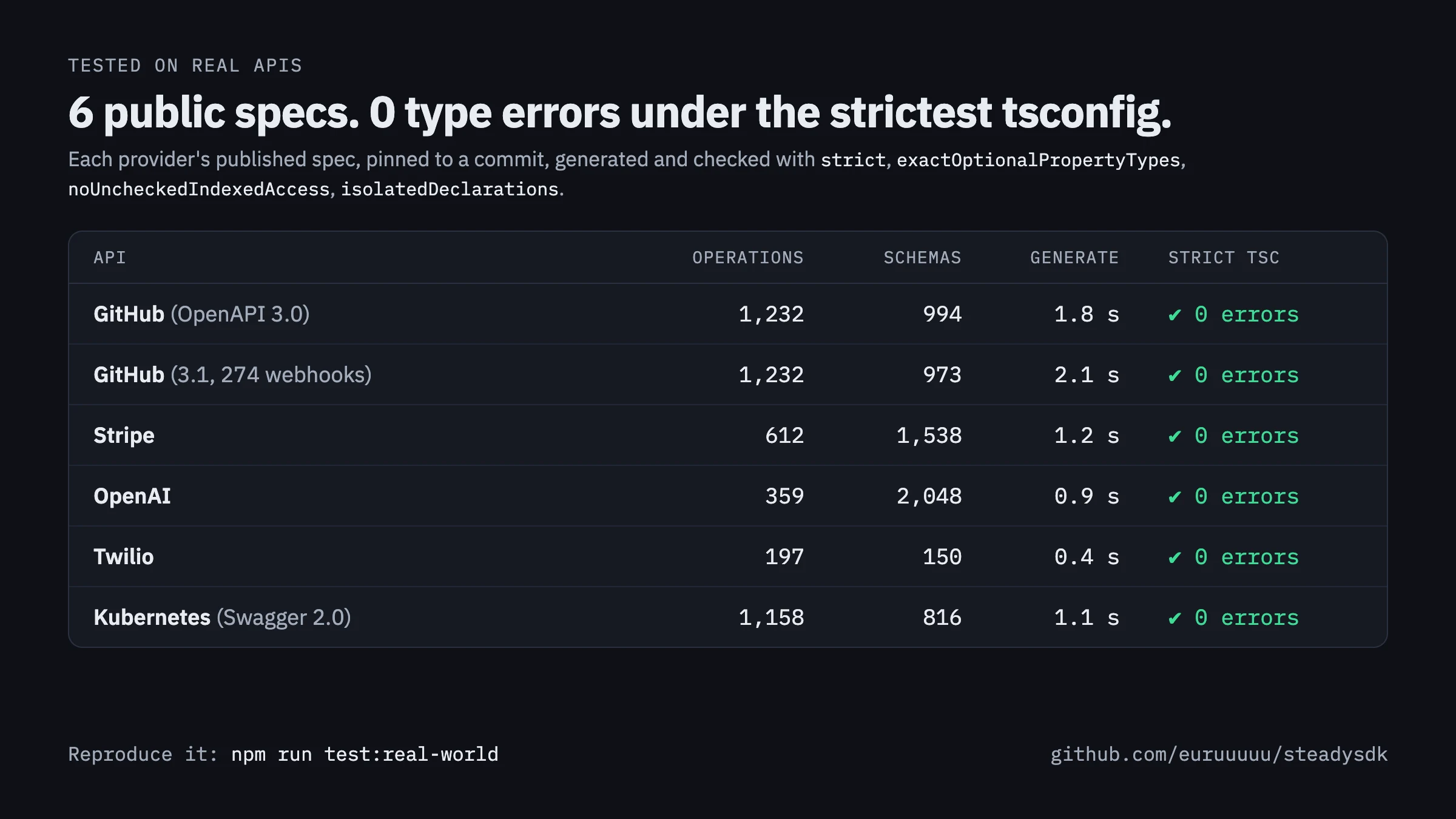 Six public specs, from GitHub to Kubernetes, generated and type-checked with 0 errors under the strictest tsconfig.