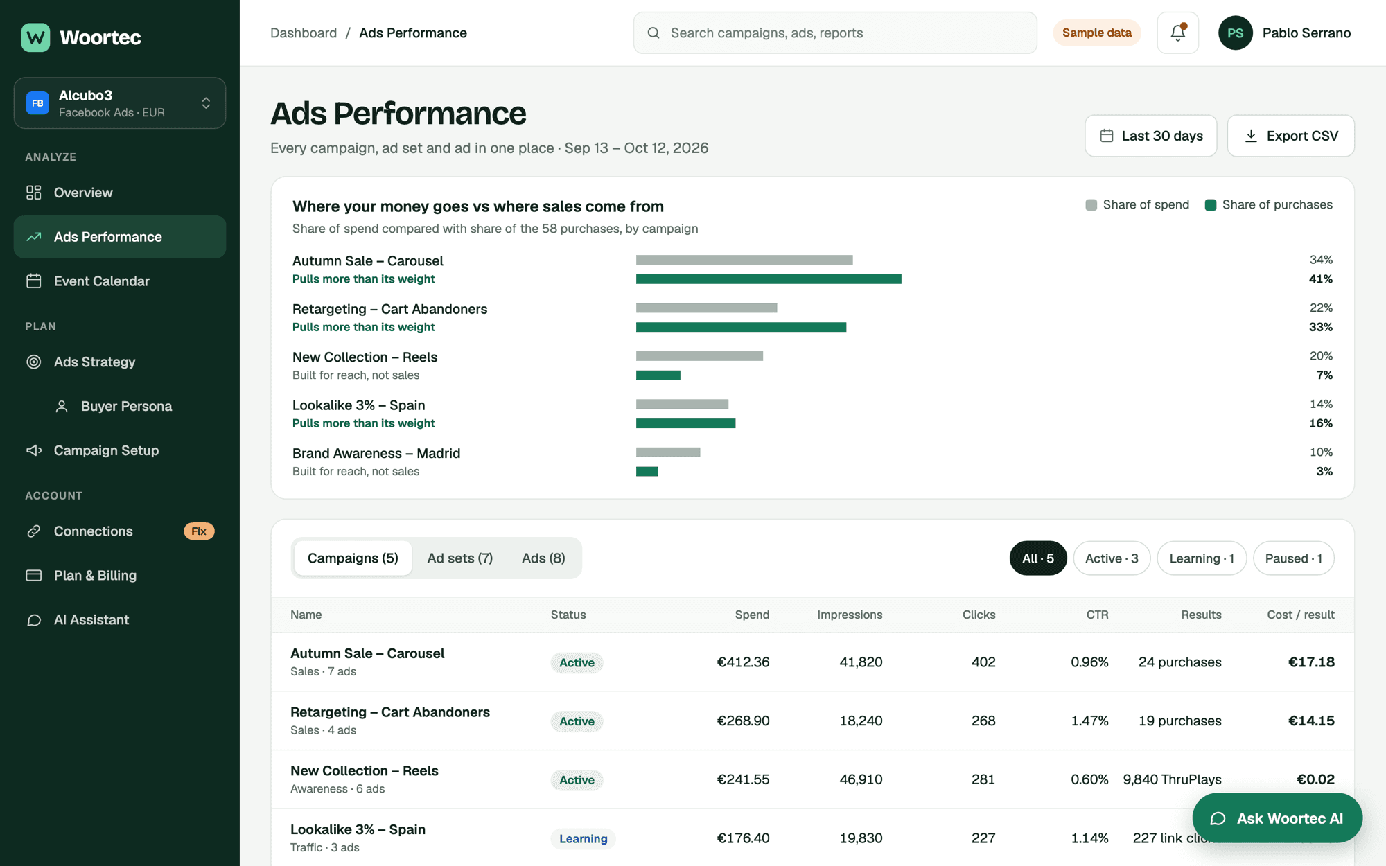 Ads performance: share of spend against share of purchases by campaign, a performance table and creatives to watch.